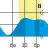 Cape Sarichef tide chart for Tuesday, October 8, 2024