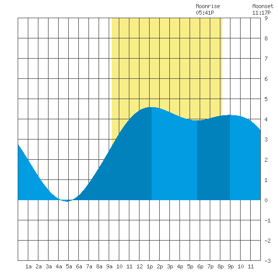 Cape Sarichef tide chart for Wednesday, October 9, 2024