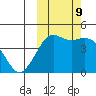 Cape Sarichef tide chart for Wednesday, October 9, 2024