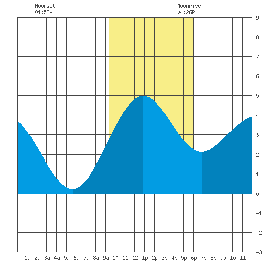 Cape Sarichef tide chart for Sunday, November 10, 2024