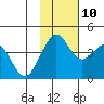 Cape Sarichef tide chart for Sunday, November 10, 2024