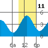 Cape Sarichef tide chart for Monday, November 11, 2024