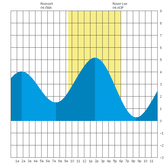 Cape Sarichef tide chart for Tuesday, November 12, 2024