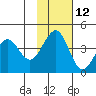Cape Sarichef tide chart for Tuesday, November 12, 2024
