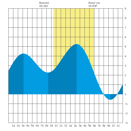 Cape Sarichef tide chart for Wednesday, November 13, 2024