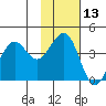 Cape Sarichef tide chart for Wednesday, November 13, 2024