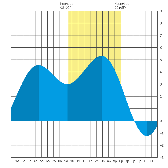 Cape Sarichef tide chart for Thursday, November 14, 2024