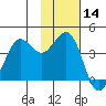 Cape Sarichef tide chart for Thursday, November 14, 2024
