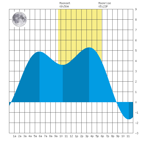 Cape Sarichef tide chart for Friday, November 15, 2024