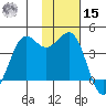 Cape Sarichef tide chart for Friday, November 15, 2024