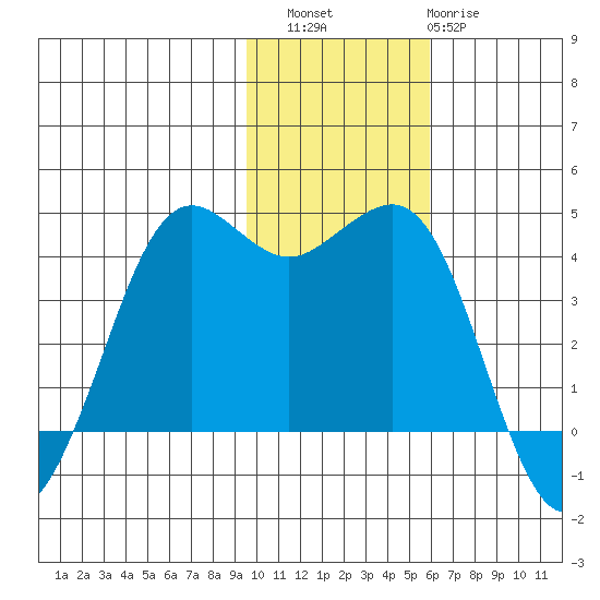 Cape Sarichef tide chart for Saturday, November 16, 2024