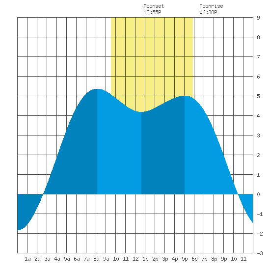 Cape Sarichef tide chart for Sunday, November 17, 2024