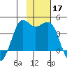 Cape Sarichef tide chart for Sunday, November 17, 2024