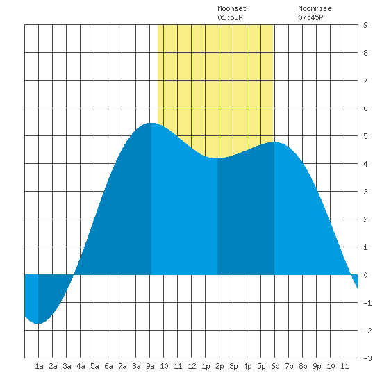 Cape Sarichef tide chart for Monday, November 18, 2024
