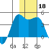 Cape Sarichef tide chart for Monday, November 18, 2024