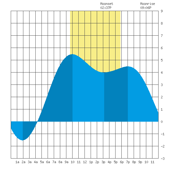 Cape Sarichef tide chart for Tuesday, November 19, 2024