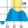 Cape Sarichef tide chart for Tuesday, November 19, 2024