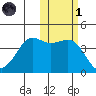 Cape Sarichef tide chart for Friday, November 1, 2024