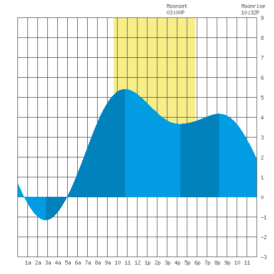 Cape Sarichef tide chart for Wednesday, November 20, 2024