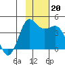 Cape Sarichef tide chart for Wednesday, November 20, 2024