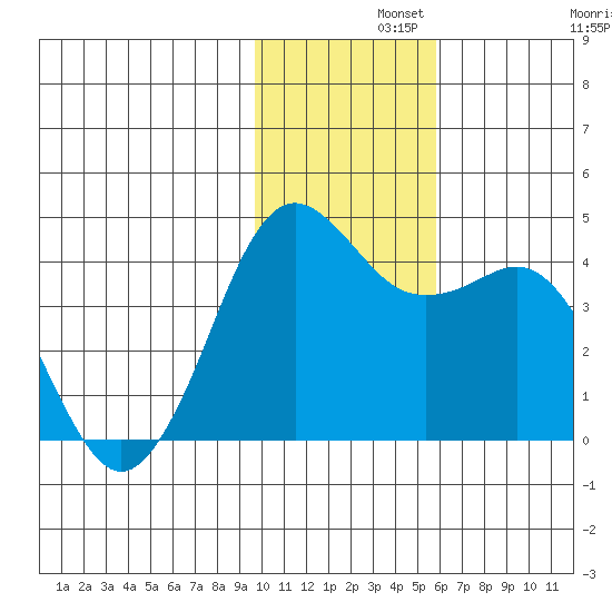 Cape Sarichef tide chart for Thursday, November 21, 2024