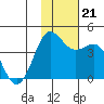 Cape Sarichef tide chart for Thursday, November 21, 2024