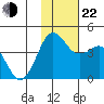 Cape Sarichef tide chart for Friday, November 22, 2024