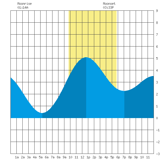 Cape Sarichef tide chart for Saturday, November 23, 2024