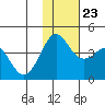 Cape Sarichef tide chart for Saturday, November 23, 2024