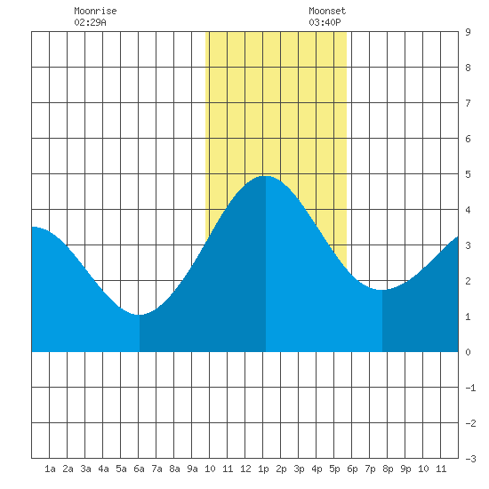 Cape Sarichef tide chart for Sunday, November 24, 2024