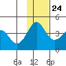 Cape Sarichef tide chart for Sunday, November 24, 2024