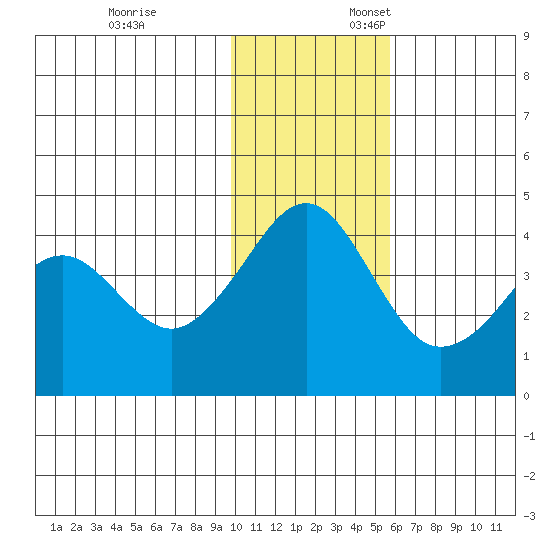 Cape Sarichef tide chart for Monday, November 25, 2024