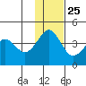 Cape Sarichef tide chart for Monday, November 25, 2024
