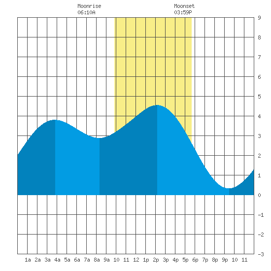 Cape Sarichef tide chart for Wednesday, November 27, 2024