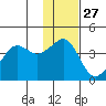 Cape Sarichef tide chart for Wednesday, November 27, 2024