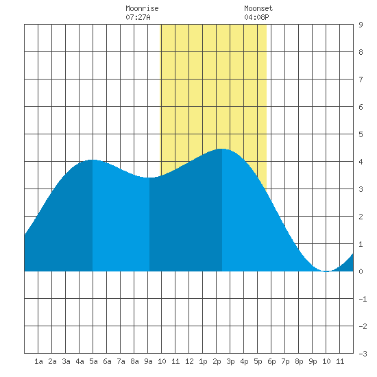 Cape Sarichef tide chart for Thursday, November 28, 2024