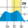 Cape Sarichef tide chart for Thursday, November 28, 2024