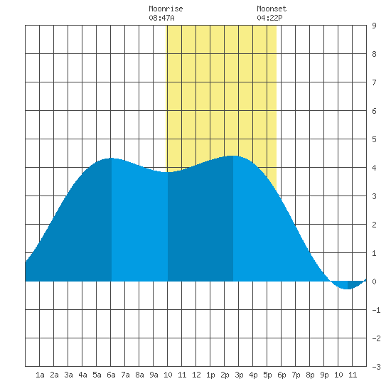 Cape Sarichef tide chart for Friday, November 29, 2024