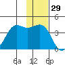 Cape Sarichef tide chart for Friday, November 29, 2024