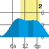 Cape Sarichef tide chart for Saturday, November 2, 2024