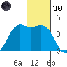 Cape Sarichef tide chart for Saturday, November 30, 2024
