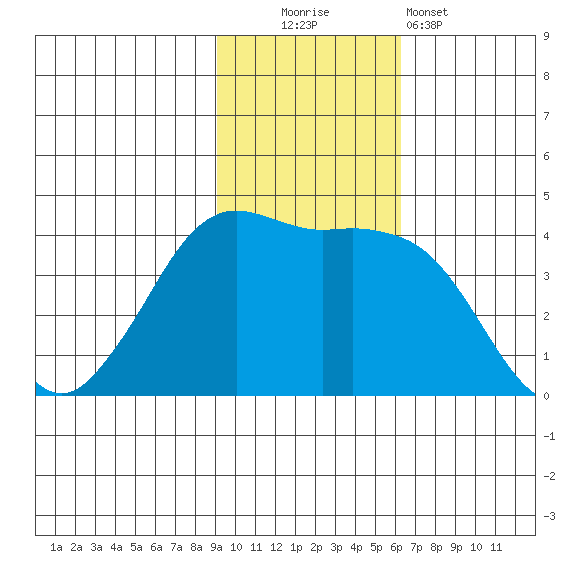 Cape Sarichef tide chart for Sunday, November 3, 2024