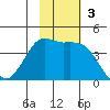 Cape Sarichef tide chart for Sunday, November 3, 2024