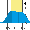 Cape Sarichef tide chart for Monday, November 4, 2024