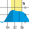 Cape Sarichef tide chart for Tuesday, November 5, 2024