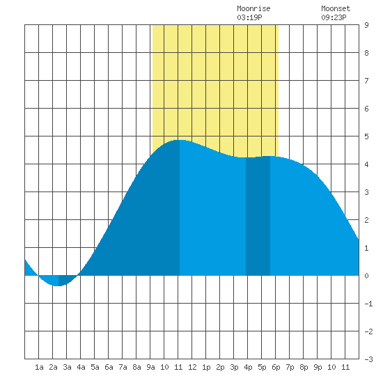 Cape Sarichef tide chart for Wednesday, November 6, 2024