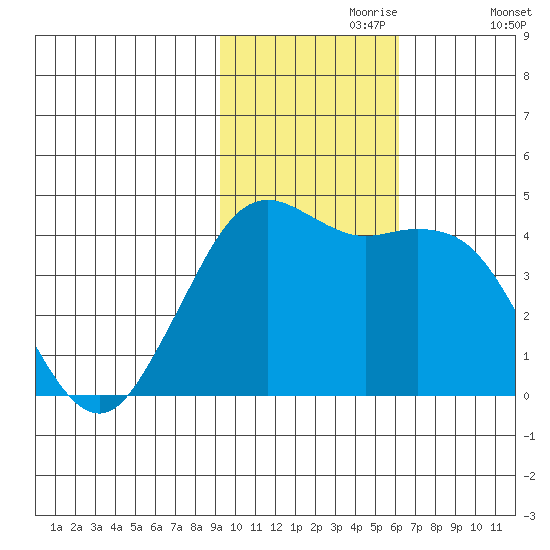 Cape Sarichef tide chart for Thursday, November 7, 2024
