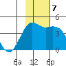 Cape Sarichef tide chart for Thursday, November 7, 2024