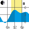 Cape Sarichef tide chart for Friday, November 8, 2024