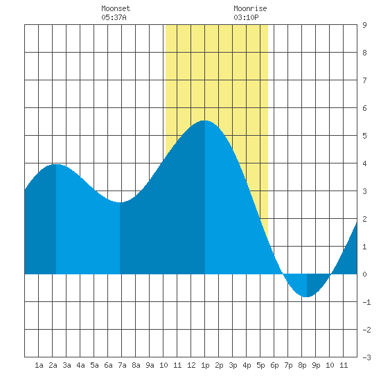 Cape Sarichef tide chart for Wednesday, December 11, 2024